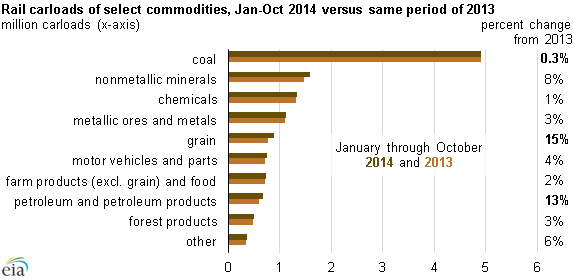 graph of changes in rail carloads of select commodities, as explained in the article text