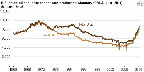 graph of U.S. crude oil and lease condensate production, as explained in the article text