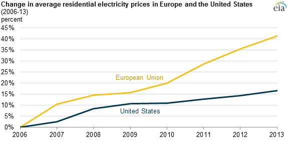 graph of change in average residential electricity prices in Europe and the United States, as explained in the article text