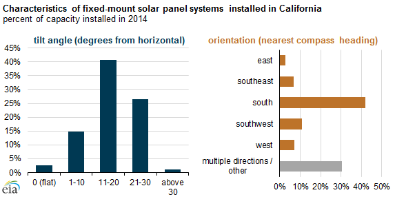 graph of characteristics of fixed-mount solar panel systems installed in California, as explained in the article text