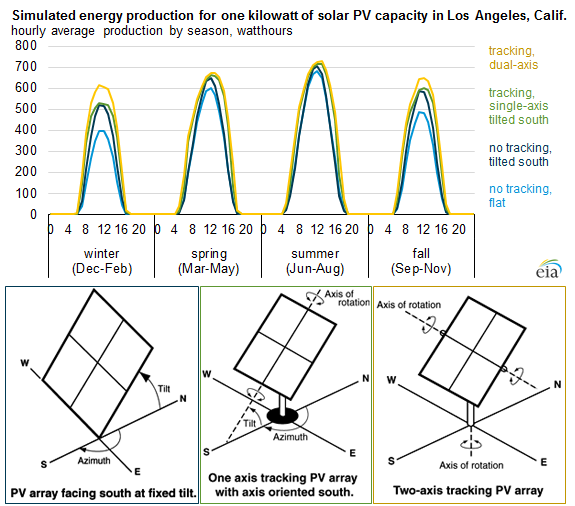 graph of simulated energy production for one kilowatt of solar PV capacity in Los Angeles, CA, as explained in the article text