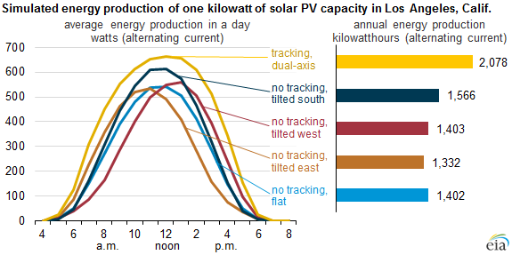 graph of simulated energy production of a one kilowatt of solar PV capacity in Los Angeles, CA, as explained in the article text