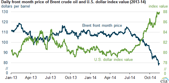 graph of Brent front month price and U.S. dollar index value, as explained in the article text
