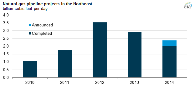 graph of natural gas pipeline projects in the Northeast, as explained in the article text