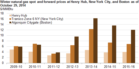 graph of winter natural gas spot and forward prices at Henry Hub, New York City, and Boston, as explained in the article text