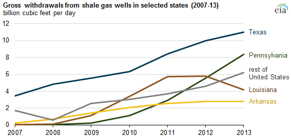 Gross withdrawals from shale gas wells in selected states