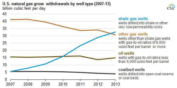 graph of U.S. natural gas gross withdrawals by well type, as explained in the article text