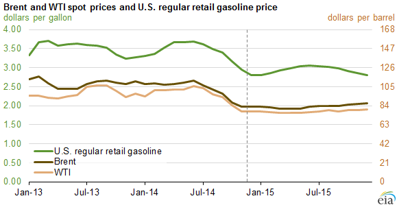 graph of Brent and WTI spot prices and U.S. regular retail gasoline price, as explained in the article text