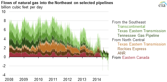graph of flows of natural gas into the Northeast on selected pipelines, as explained in the article text