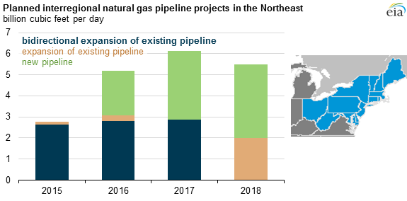 graph of planned interregional natural gas pipeline projects in the Northeast, as explained in the article text