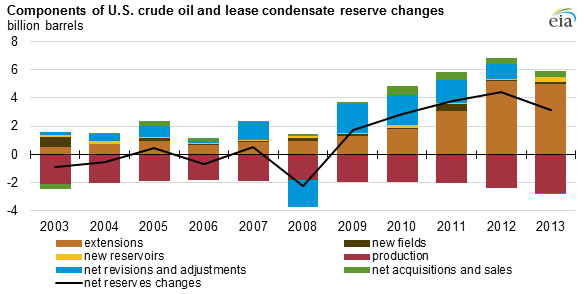 graph of components of crude oil and lease condensate reserve changes, as explained in the article text