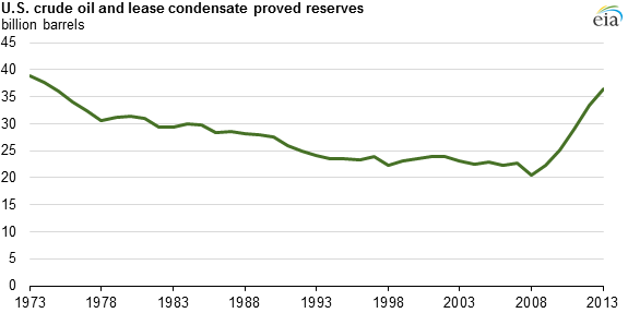 graph of U.S. crude oil and lease condensate proved reserves, as explained in the article text