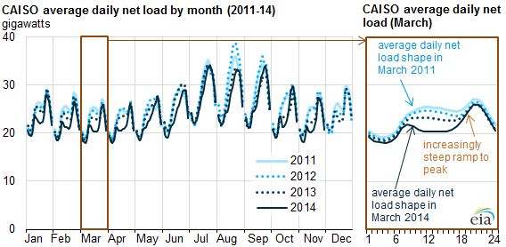 graph of CAISO average daily net load by month, as explained in the article text