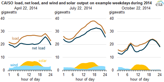 graph of CAISO load, net load, and wind and solar output on example weekdays during 2014, as explained in the article text