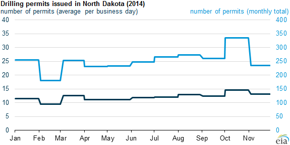 graph of drilling permits issued in North Dakota, as explained in the article text