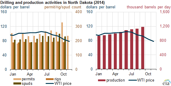 Despite Lower Crude Oil Prices, U.S. Crude Oil Production Expected to Grow in 2015 thumbnail