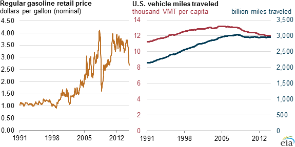 graph of regular retail gasoline prices and U.S. vehicle miles traveled, as explained in the article text