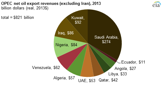 grafico di OPEC proventi delle esportazioni di petrolio netto, come spiegato nel testo dell'articolo