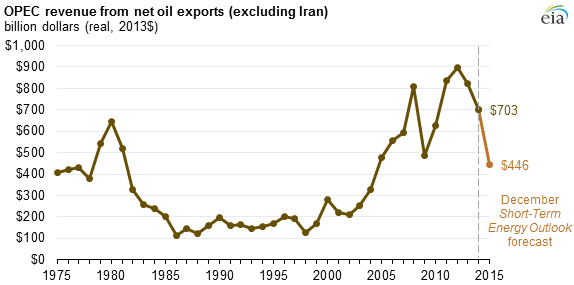 graph of OPEC net oil export revenues, as explained in the article text