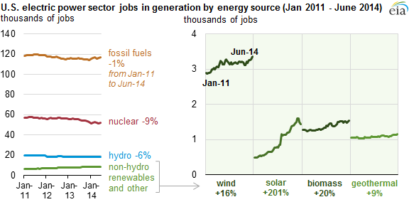 graph of U.S. electric power sector jobs in generation by source, as explained in the article text