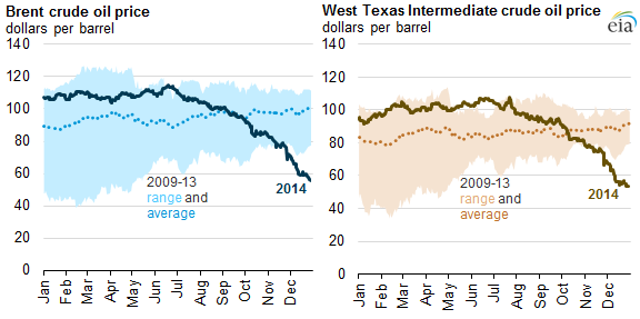 graph of Brent and WTI crude oil prices, as explained in the article text