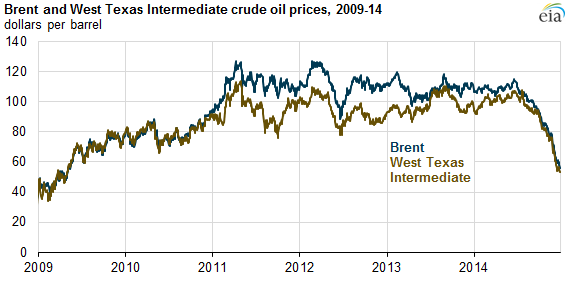 graph of Brent and WTI crude oil prices, as explained in the article text