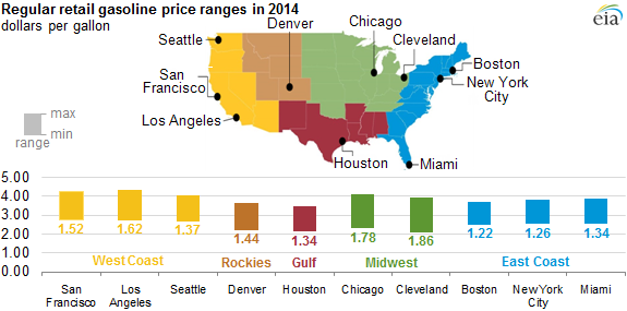 graph of regular retail gasoline price ranges in 2014, as explained in the article text