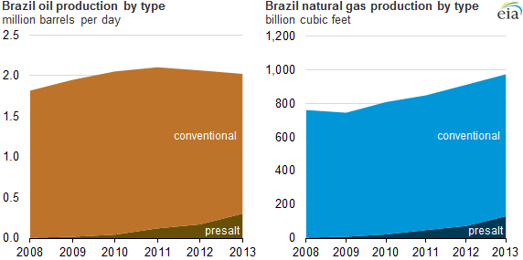 graph of Brazil oil and natural gas production by type, as explained in the article text
