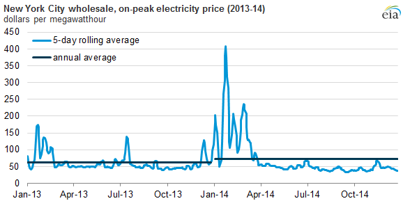 Graph of New York City wholesale, on-peak electricity price, as described in the article text