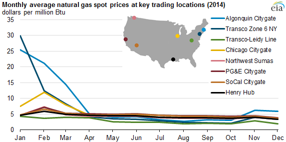 graph of daily natural gas spot prices key trading locations, as explained in the article text