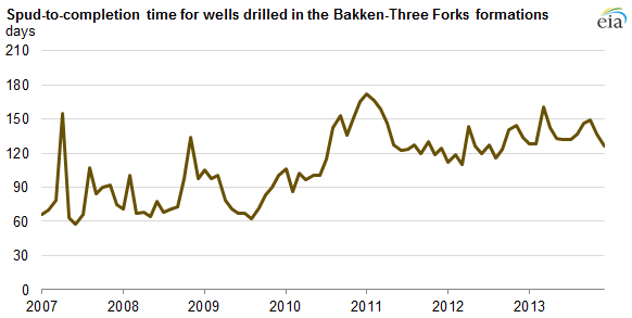 graph of spud-to-completion time for wells drilled in  the Bakken-Three Forks formation, as explained in the article text
