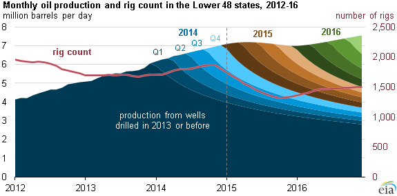 graph of monthly oil production and rig count in the lower 48 states, as explained in the article text