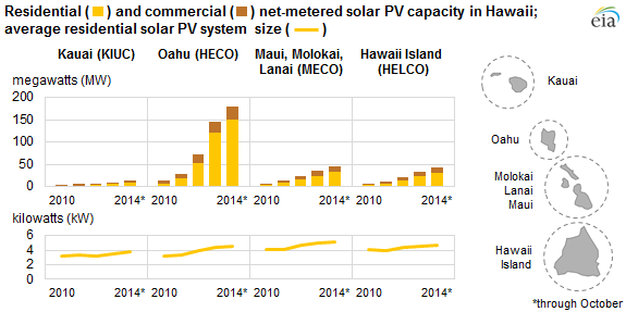 graph of residential and commercial net-metered solar PV capacity in Hawaii; average residential solar system size, as explained in the article text