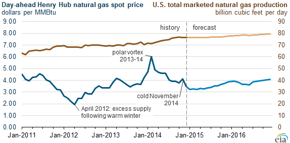 graph of day-ahead Henry Hub natural gas spot prices and U.S. total marketed natural gas production, as explained in the article text