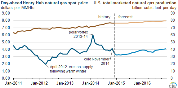 Natural Gas Supply Chart