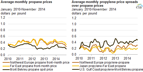 Graph of average monthly propane prices, as described in the article text