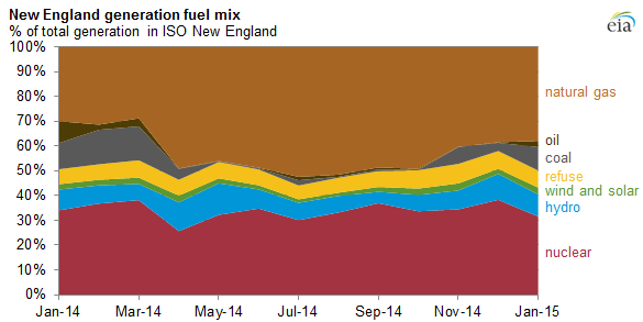 graph of New England fuel generation mix, as explained in the article text