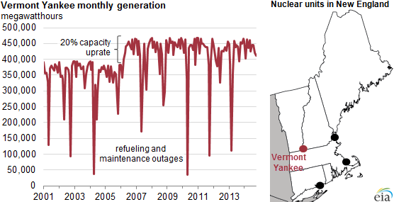 graph of Vermont Yankee monthly generation, as explained in the article text