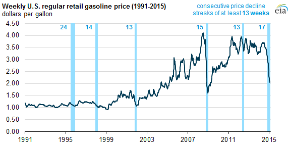 Gas Prices Over The Last 20 Years Chart