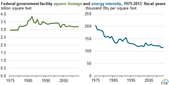 Graph of federal government square footage and energy intensity, as explained in the article text
