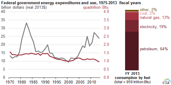 Graph of federal government energy expenditures and use, as explained in the article text