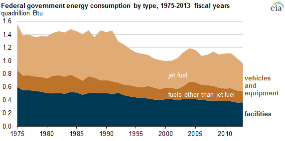 Graph of federal government energy consumption by type, as explained in the article text