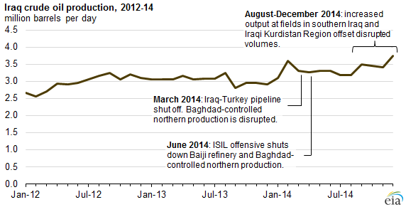 Graph of Iraq crude oil production, as explained in the article text