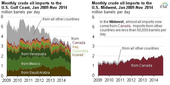 Graph of monthly crude oil imports to the U.S. Gulf Coast and Midwest, as explained in the article text