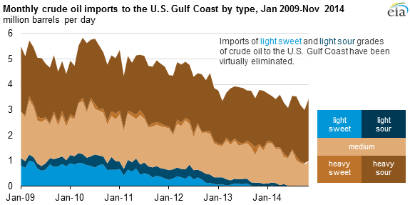 Graph of monthly crude oil imports to the U.S. Gulf Coast by type, as explained in the article text