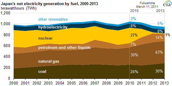 Graph of Japan's net electricity generation by fuel, as explained in the article text