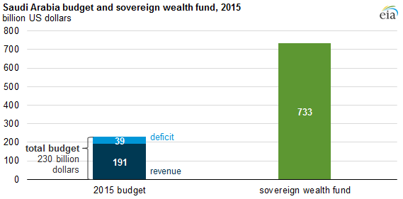 Graph of Saudi Arabia budget and sovereign wealth fund, as explained in the article text