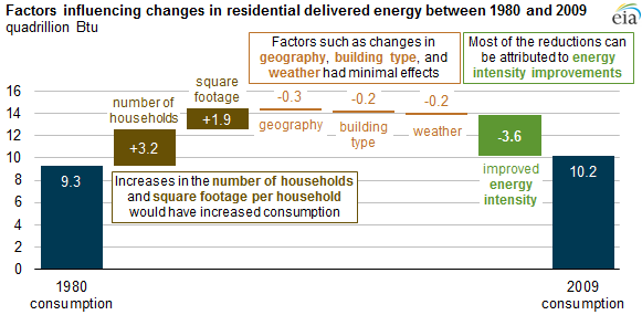 graph of factors influencing changes in residential delivered energy between 1980 and 2009, as explained in the article text