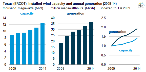 graph of Texas (ERCOT) installed wind capacity and annual generation, as explained in the article text