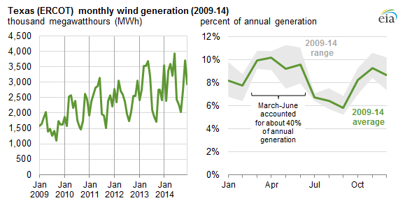 graph of Texas (ERCOT) monthly wind generation, as explained in the article text